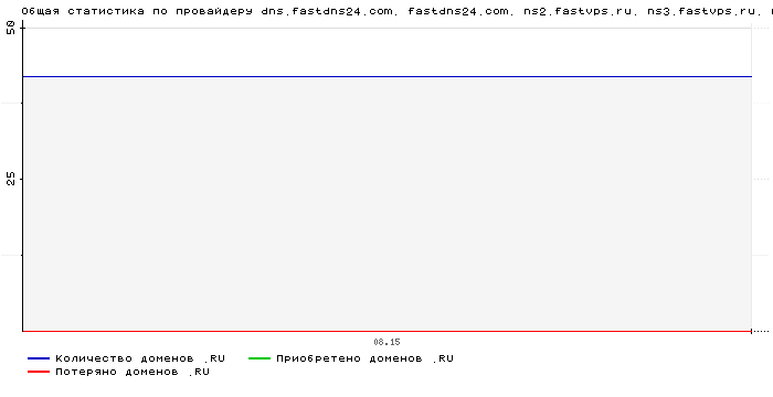 ���������� �� ���������� dns.fastdns24.com. fastdns24.com. ns2.fastvps.ru. ns3.fastvps.ru. ns4.fastvps.ru.